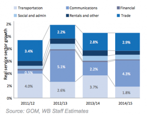 services sector